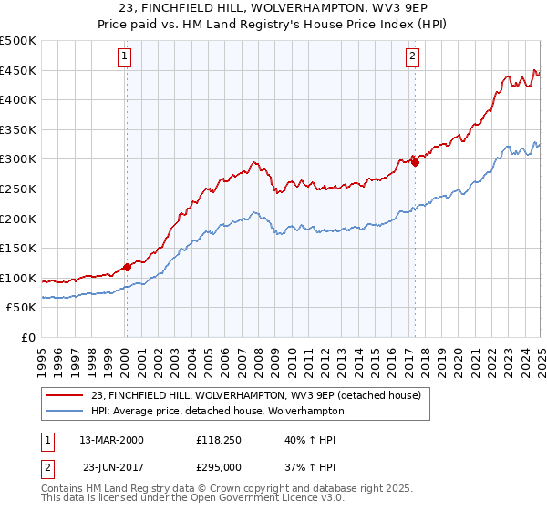 23, FINCHFIELD HILL, WOLVERHAMPTON, WV3 9EP: Price paid vs HM Land Registry's House Price Index
