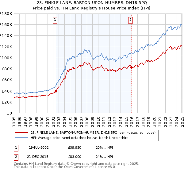 23, FINKLE LANE, BARTON-UPON-HUMBER, DN18 5PQ: Price paid vs HM Land Registry's House Price Index