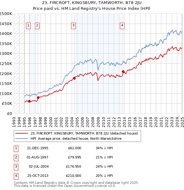 23, FIRCROFT, KINGSBURY, TAMWORTH, B78 2JU: Price paid vs HM Land Registry's House Price Index