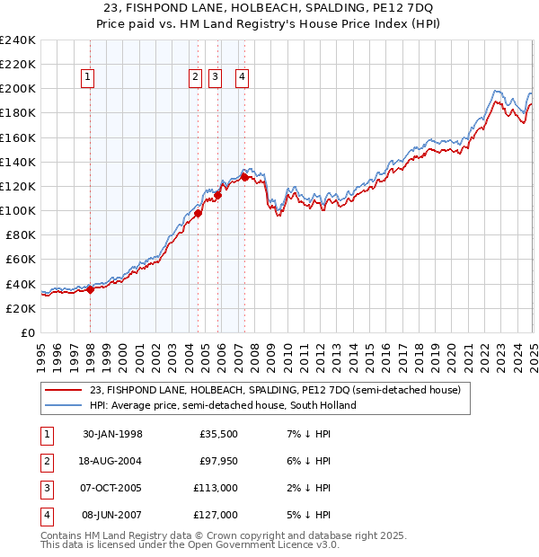 23, FISHPOND LANE, HOLBEACH, SPALDING, PE12 7DQ: Price paid vs HM Land Registry's House Price Index
