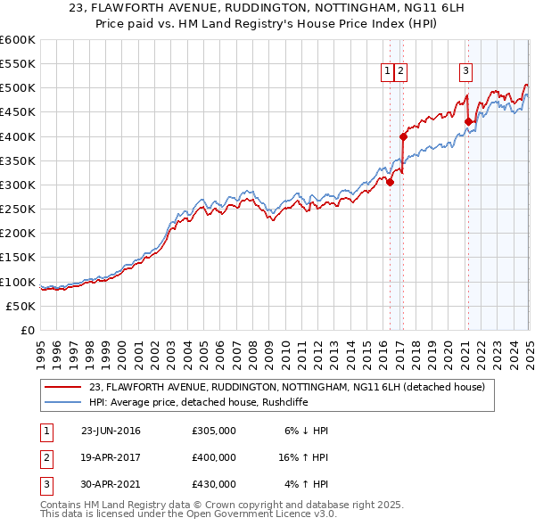 23, FLAWFORTH AVENUE, RUDDINGTON, NOTTINGHAM, NG11 6LH: Price paid vs HM Land Registry's House Price Index