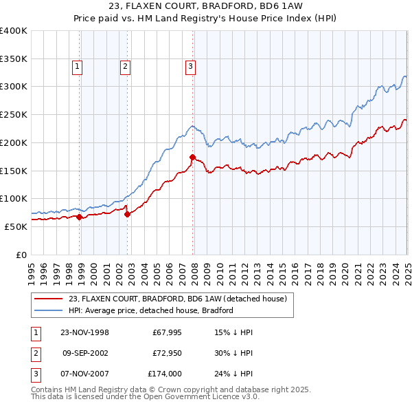 23, FLAXEN COURT, BRADFORD, BD6 1AW: Price paid vs HM Land Registry's House Price Index