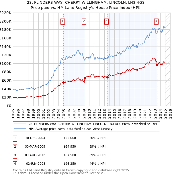 23, FLINDERS WAY, CHERRY WILLINGHAM, LINCOLN, LN3 4GS: Price paid vs HM Land Registry's House Price Index