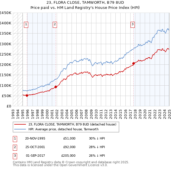 23, FLORA CLOSE, TAMWORTH, B79 8UD: Price paid vs HM Land Registry's House Price Index
