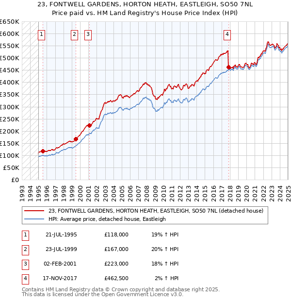 23, FONTWELL GARDENS, HORTON HEATH, EASTLEIGH, SO50 7NL: Price paid vs HM Land Registry's House Price Index