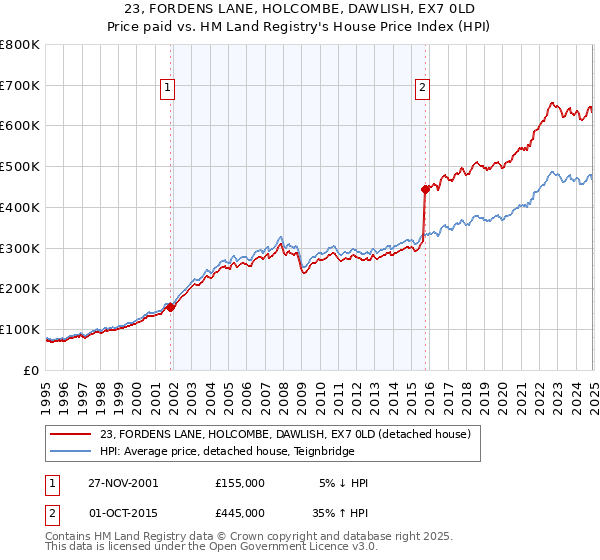 23, FORDENS LANE, HOLCOMBE, DAWLISH, EX7 0LD: Price paid vs HM Land Registry's House Price Index