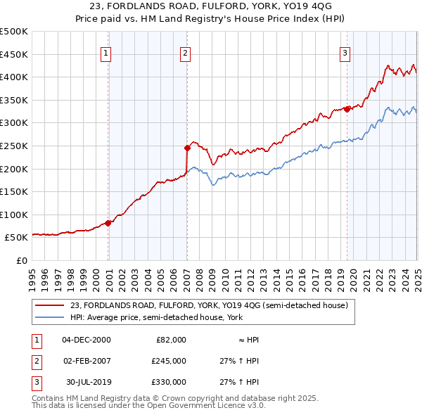 23, FORDLANDS ROAD, FULFORD, YORK, YO19 4QG: Price paid vs HM Land Registry's House Price Index