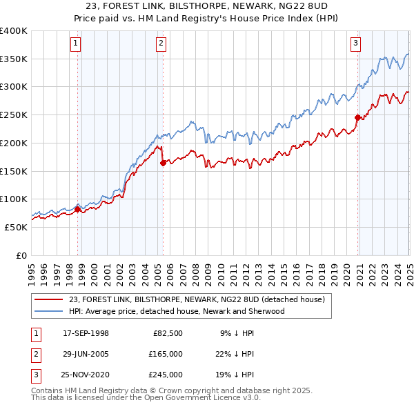 23, FOREST LINK, BILSTHORPE, NEWARK, NG22 8UD: Price paid vs HM Land Registry's House Price Index