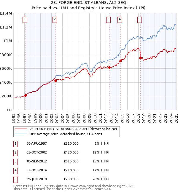 23, FORGE END, ST ALBANS, AL2 3EQ: Price paid vs HM Land Registry's House Price Index