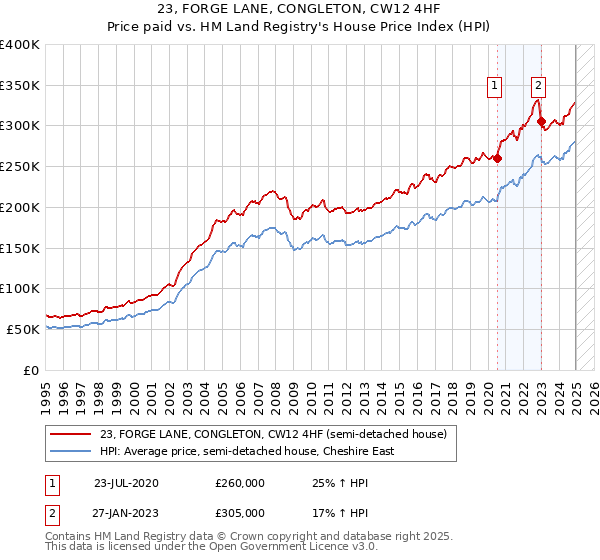 23, FORGE LANE, CONGLETON, CW12 4HF: Price paid vs HM Land Registry's House Price Index