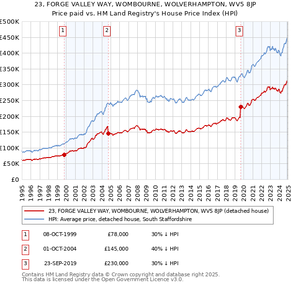 23, FORGE VALLEY WAY, WOMBOURNE, WOLVERHAMPTON, WV5 8JP: Price paid vs HM Land Registry's House Price Index
