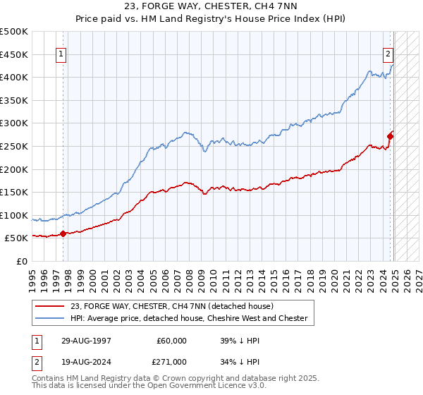 23, FORGE WAY, CHESTER, CH4 7NN: Price paid vs HM Land Registry's House Price Index