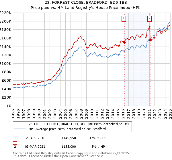 23, FORREST CLOSE, BRADFORD, BD6 1BB: Price paid vs HM Land Registry's House Price Index