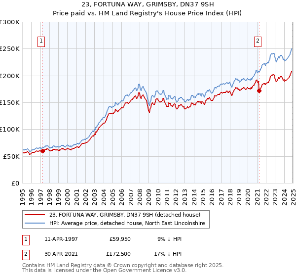 23, FORTUNA WAY, GRIMSBY, DN37 9SH: Price paid vs HM Land Registry's House Price Index
