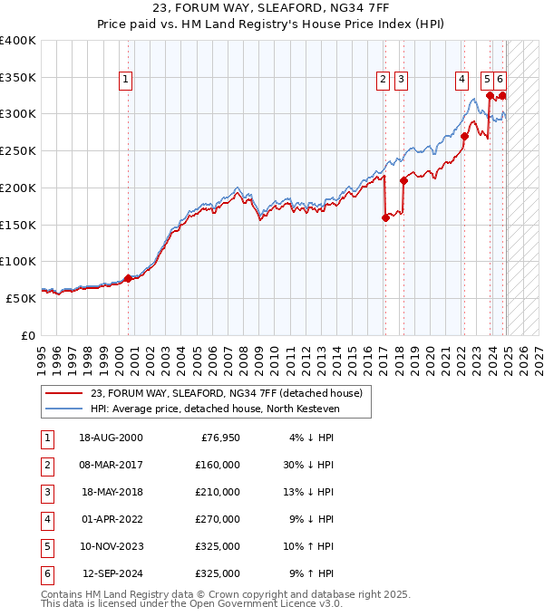 23, FORUM WAY, SLEAFORD, NG34 7FF: Price paid vs HM Land Registry's House Price Index
