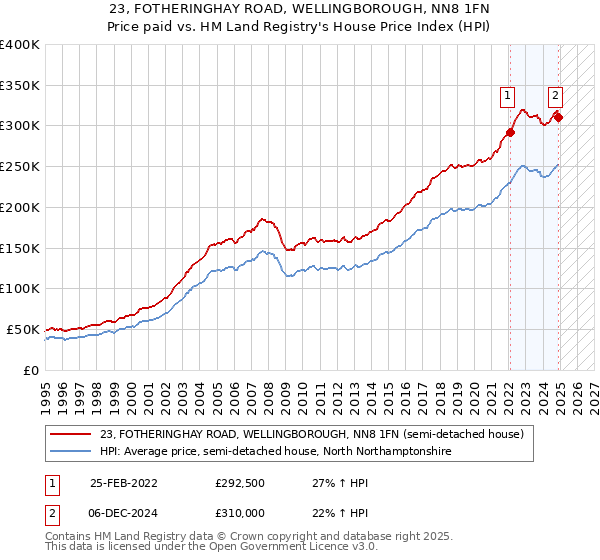 23, FOTHERINGHAY ROAD, WELLINGBOROUGH, NN8 1FN: Price paid vs HM Land Registry's House Price Index