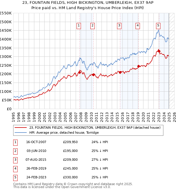 23, FOUNTAIN FIELDS, HIGH BICKINGTON, UMBERLEIGH, EX37 9AP: Price paid vs HM Land Registry's House Price Index