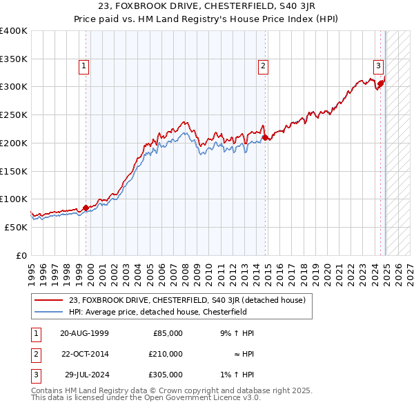 23, FOXBROOK DRIVE, CHESTERFIELD, S40 3JR: Price paid vs HM Land Registry's House Price Index