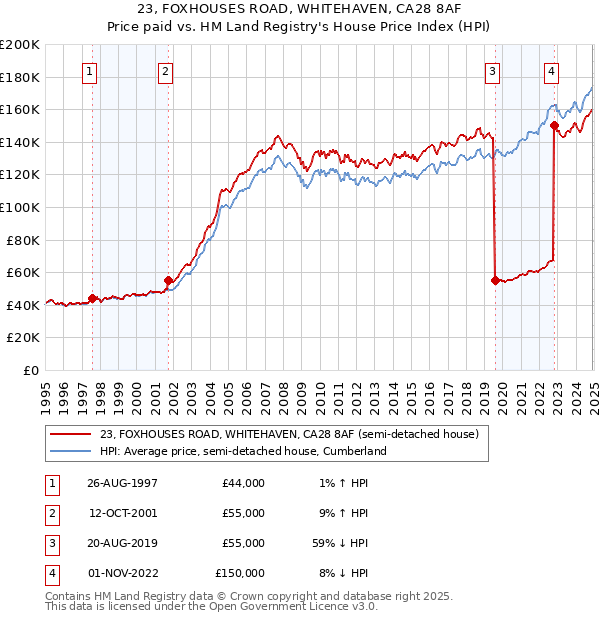 23, FOXHOUSES ROAD, WHITEHAVEN, CA28 8AF: Price paid vs HM Land Registry's House Price Index