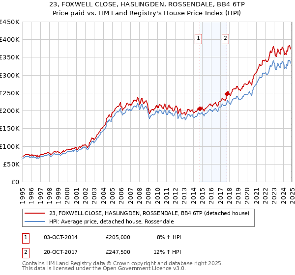 23, FOXWELL CLOSE, HASLINGDEN, ROSSENDALE, BB4 6TP: Price paid vs HM Land Registry's House Price Index