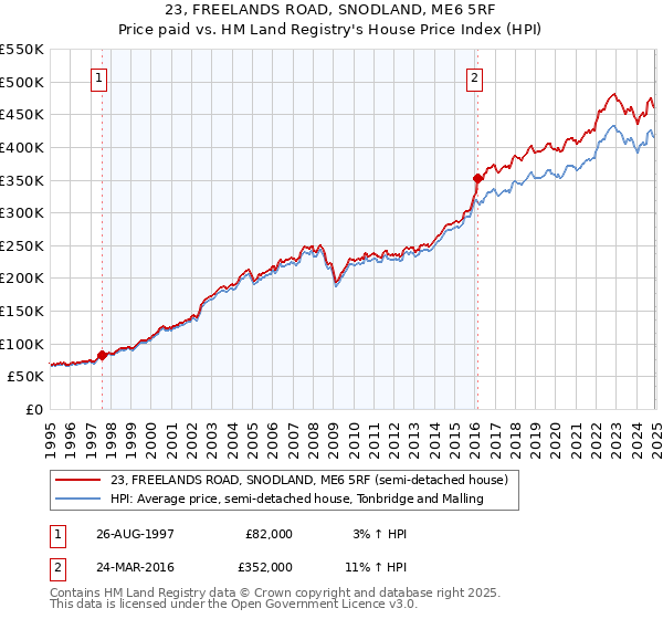 23, FREELANDS ROAD, SNODLAND, ME6 5RF: Price paid vs HM Land Registry's House Price Index