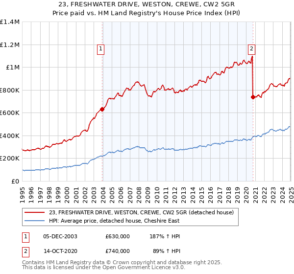 23, FRESHWATER DRIVE, WESTON, CREWE, CW2 5GR: Price paid vs HM Land Registry's House Price Index