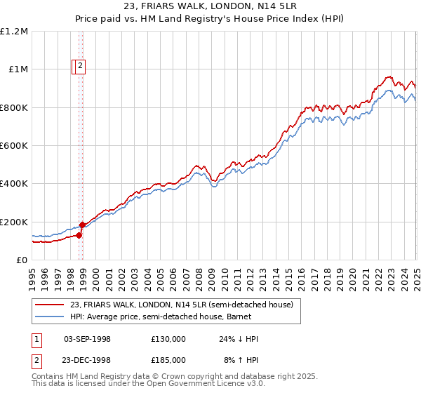 23, FRIARS WALK, LONDON, N14 5LR: Price paid vs HM Land Registry's House Price Index