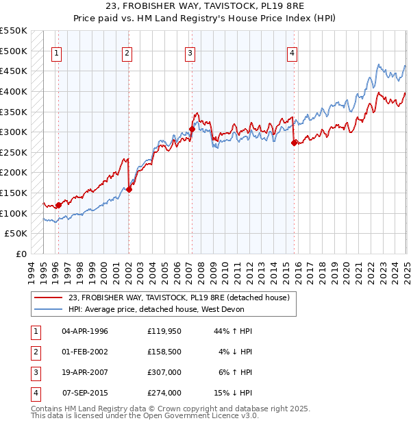23, FROBISHER WAY, TAVISTOCK, PL19 8RE: Price paid vs HM Land Registry's House Price Index