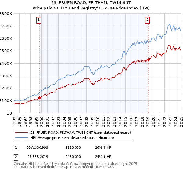 23, FRUEN ROAD, FELTHAM, TW14 9NT: Price paid vs HM Land Registry's House Price Index