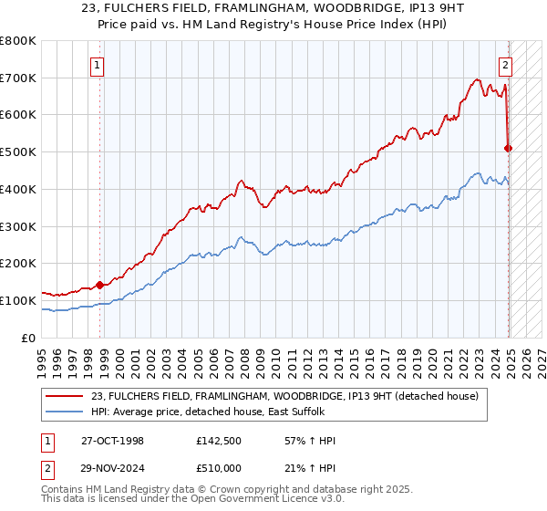 23, FULCHERS FIELD, FRAMLINGHAM, WOODBRIDGE, IP13 9HT: Price paid vs HM Land Registry's House Price Index