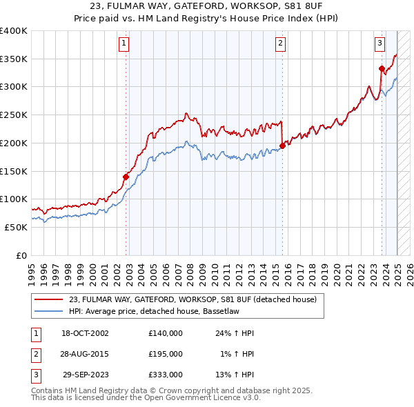 23, FULMAR WAY, GATEFORD, WORKSOP, S81 8UF: Price paid vs HM Land Registry's House Price Index