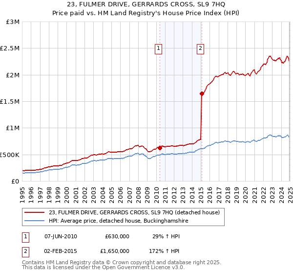 23, FULMER DRIVE, GERRARDS CROSS, SL9 7HQ: Price paid vs HM Land Registry's House Price Index