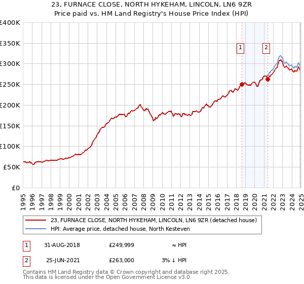 23, FURNACE CLOSE, NORTH HYKEHAM, LINCOLN, LN6 9ZR: Price paid vs HM Land Registry's House Price Index