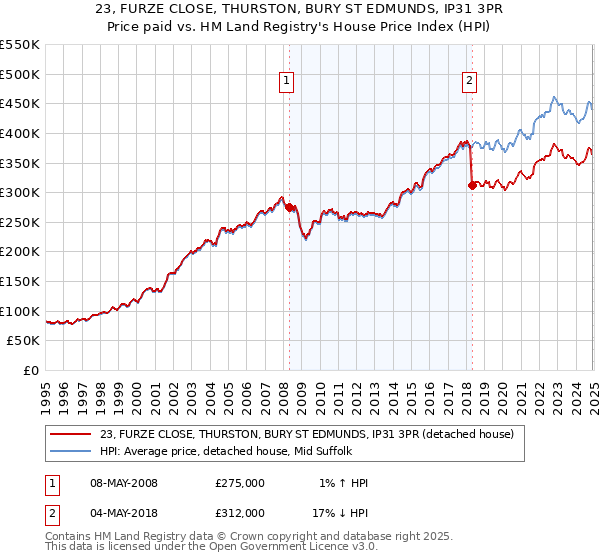 23, FURZE CLOSE, THURSTON, BURY ST EDMUNDS, IP31 3PR: Price paid vs HM Land Registry's House Price Index