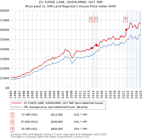 23, FURZE LANE, GODALMING, GU7 3NP: Price paid vs HM Land Registry's House Price Index