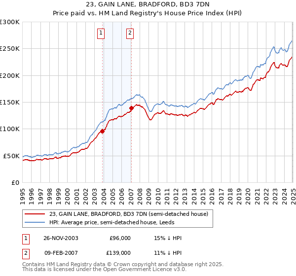 23, GAIN LANE, BRADFORD, BD3 7DN: Price paid vs HM Land Registry's House Price Index