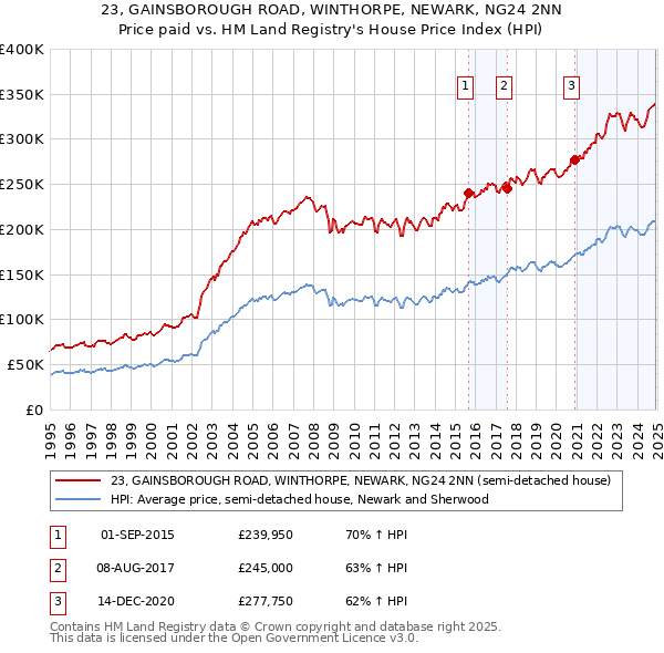 23, GAINSBOROUGH ROAD, WINTHORPE, NEWARK, NG24 2NN: Price paid vs HM Land Registry's House Price Index