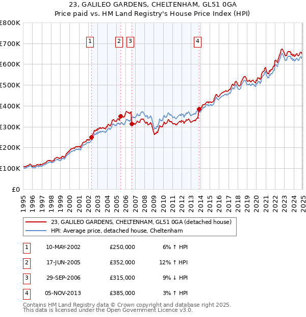 23, GALILEO GARDENS, CHELTENHAM, GL51 0GA: Price paid vs HM Land Registry's House Price Index