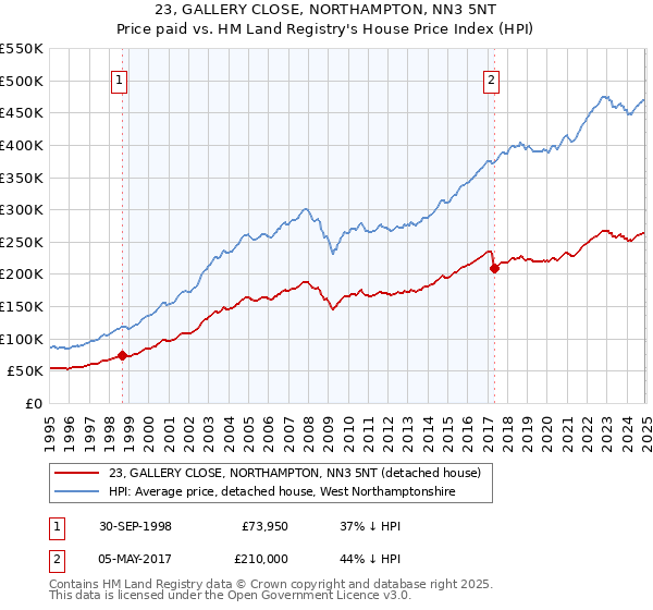 23, GALLERY CLOSE, NORTHAMPTON, NN3 5NT: Price paid vs HM Land Registry's House Price Index