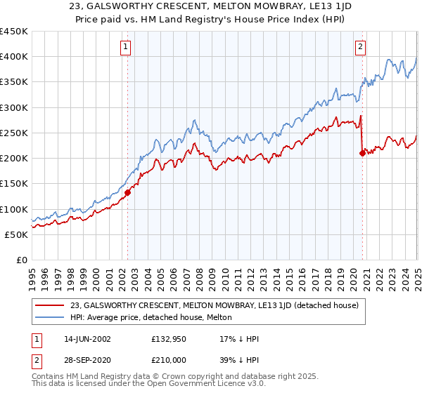 23, GALSWORTHY CRESCENT, MELTON MOWBRAY, LE13 1JD: Price paid vs HM Land Registry's House Price Index