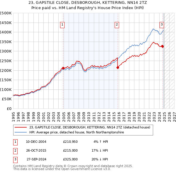 23, GAPSTILE CLOSE, DESBOROUGH, KETTERING, NN14 2TZ: Price paid vs HM Land Registry's House Price Index