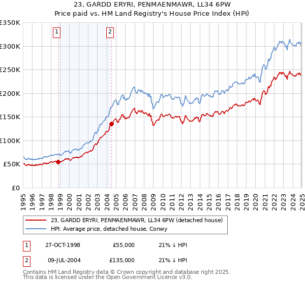 23, GARDD ERYRI, PENMAENMAWR, LL34 6PW: Price paid vs HM Land Registry's House Price Index