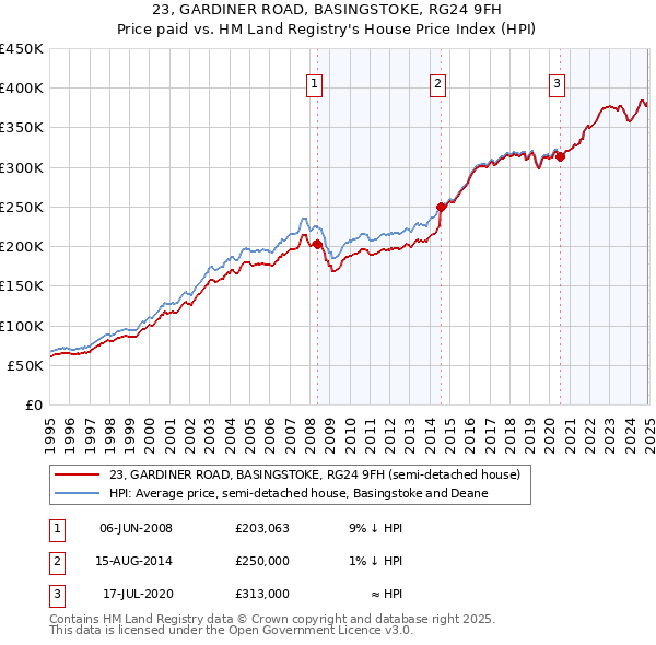 23, GARDINER ROAD, BASINGSTOKE, RG24 9FH: Price paid vs HM Land Registry's House Price Index