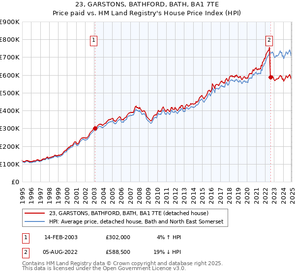 23, GARSTONS, BATHFORD, BATH, BA1 7TE: Price paid vs HM Land Registry's House Price Index