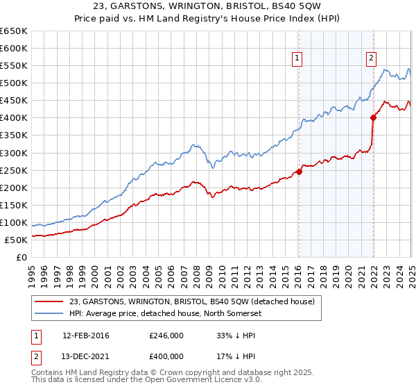 23, GARSTONS, WRINGTON, BRISTOL, BS40 5QW: Price paid vs HM Land Registry's House Price Index