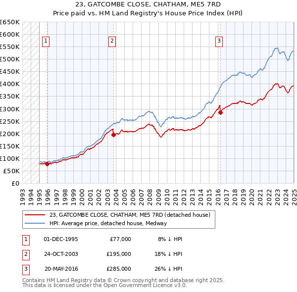 23, GATCOMBE CLOSE, CHATHAM, ME5 7RD: Price paid vs HM Land Registry's House Price Index