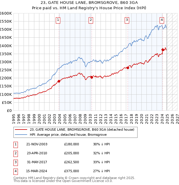23, GATE HOUSE LANE, BROMSGROVE, B60 3GA: Price paid vs HM Land Registry's House Price Index