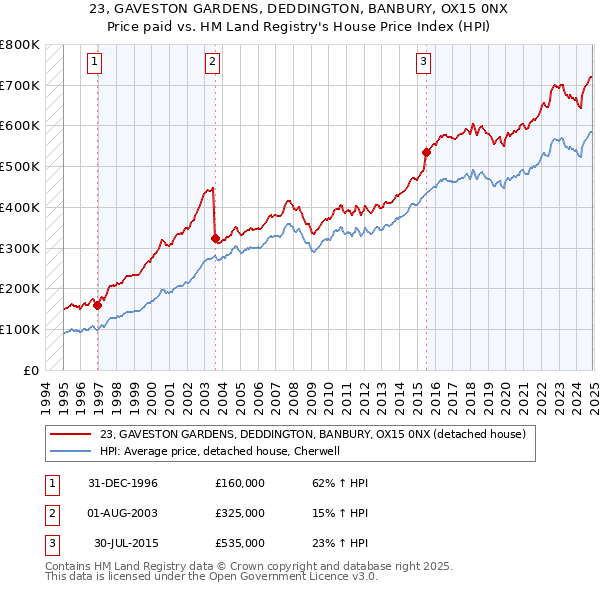 23, GAVESTON GARDENS, DEDDINGTON, BANBURY, OX15 0NX: Price paid vs HM Land Registry's House Price Index