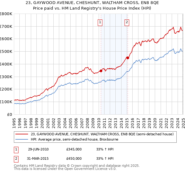 23, GAYWOOD AVENUE, CHESHUNT, WALTHAM CROSS, EN8 8QE: Price paid vs HM Land Registry's House Price Index