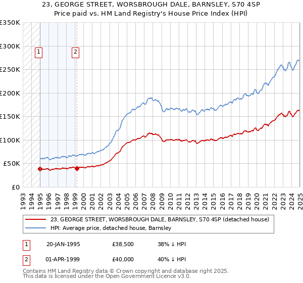23, GEORGE STREET, WORSBROUGH DALE, BARNSLEY, S70 4SP: Price paid vs HM Land Registry's House Price Index